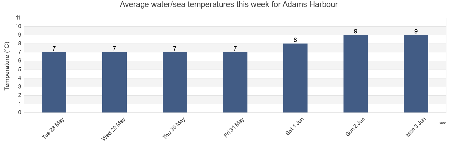 Water temperature in Adams Harbour, Regional District of Bulkley-Nechako, British Columbia, Canada today and this week