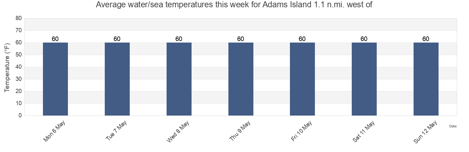 Water temperature in Adams Island 1.1 n.mi. west of, Saint Mary's County, Maryland, United States today and this week