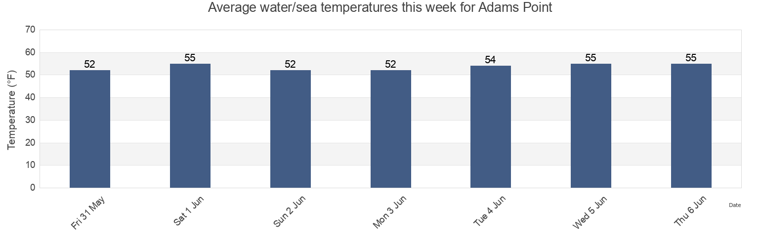Water temperature in Adams Point, Strafford County, New Hampshire, United States today and this week