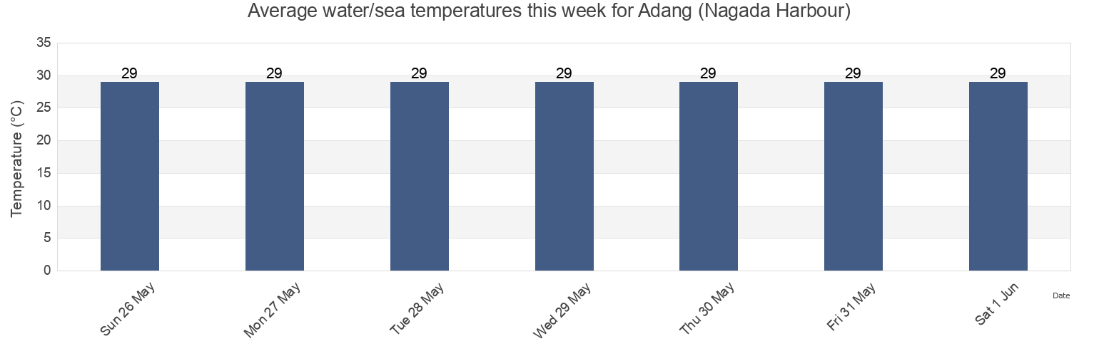 Water temperature in Adang (Nagada Harbour), Madang, Madang, Papua New Guinea today and this week