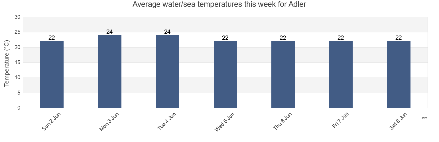 Water temperature in Adler, Krasnodarskiy, Russia today and this week