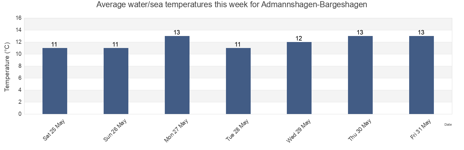 Water temperature in Admannshagen-Bargeshagen, Mecklenburg-Vorpommern, Germany today and this week