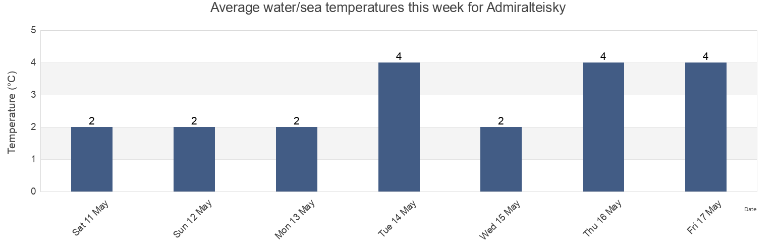 Water temperature in Admiralteisky, St.-Petersburg, Russia today and this week
