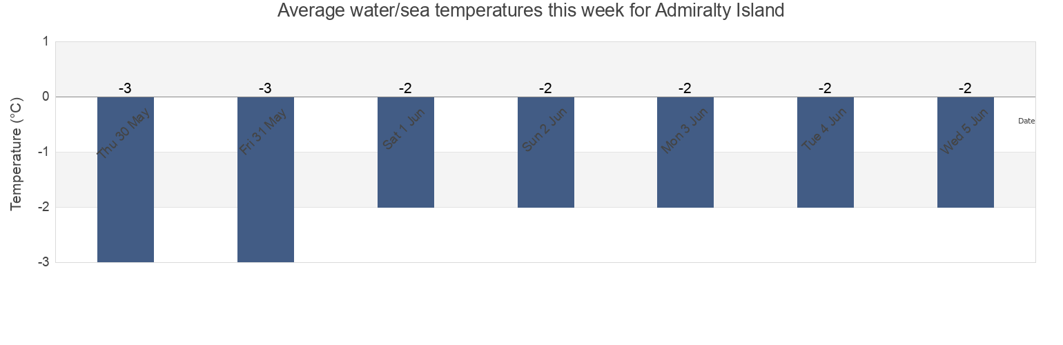 Water temperature in Admiralty Island, Nunavut, Canada today and this week