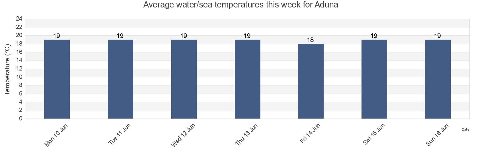 Water temperature in Aduna, Provincia de Guipuzcoa, Basque Country, Spain today and this week