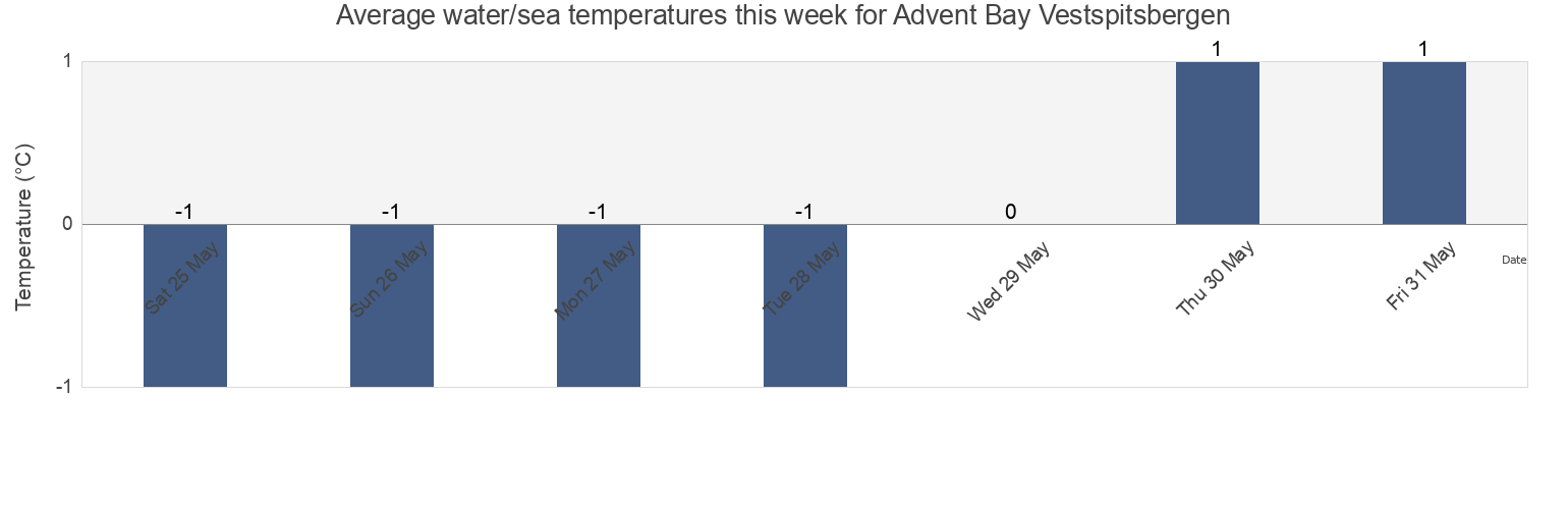 Water temperature in Advent Bay Vestspitsbergen, Spitsbergen, Svalbard, Svalbard and Jan Mayen today and this week