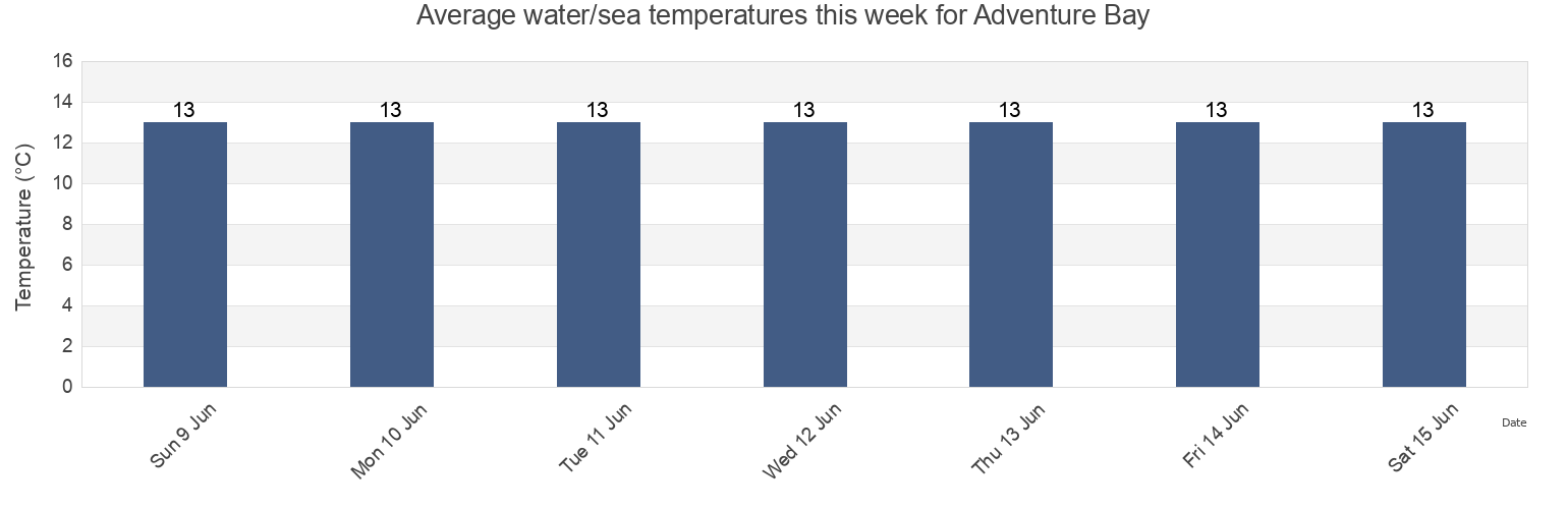 Water temperature in Adventure Bay, Tasmania, Australia today and this week