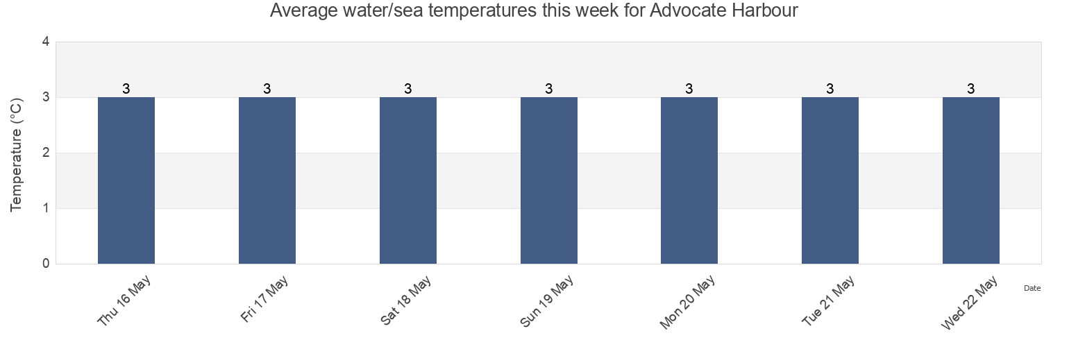 Water temperature in Advocate Harbour, Kings County, Nova Scotia, Canada today and this week