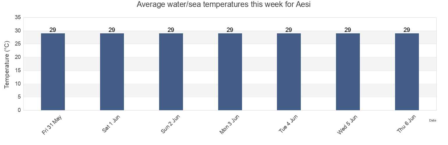Water temperature in Aesi, Ouvea, Loyalty Islands, New Caledonia today and this week