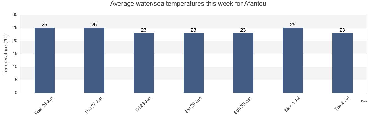 Water temperature in Afantou, Dodecanese, South Aegean, Greece today and this week