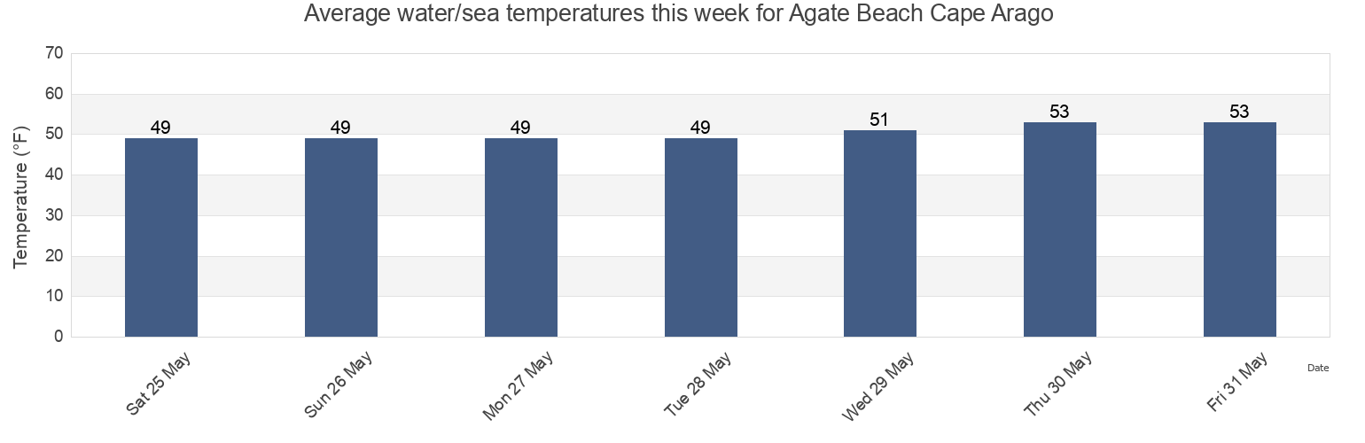 Water temperature in Agate Beach Cape Arago , Coos County, Oregon, United States today and this week