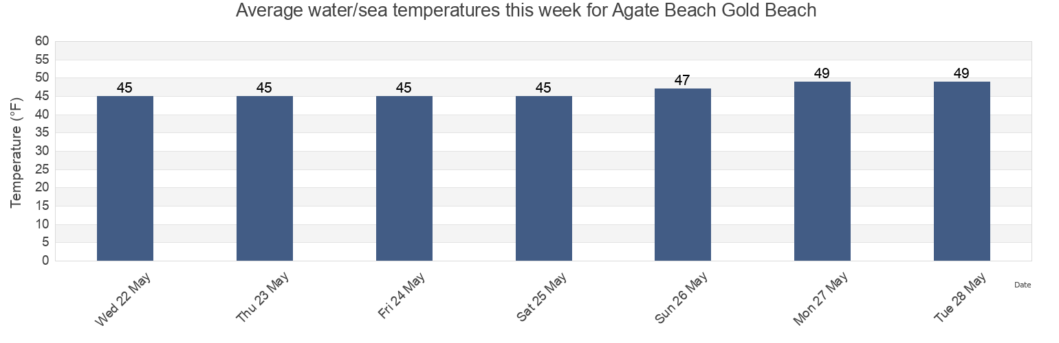 Water temperature in Agate Beach Gold Beach , Curry County, Oregon, United States today and this week