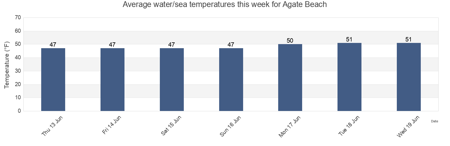 Water temperature in Agate Beach, Humboldt County, California, United States today and this week