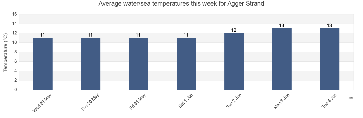 Water temperature in Agger Strand, Thisted Kommune, North Denmark, Denmark today and this week