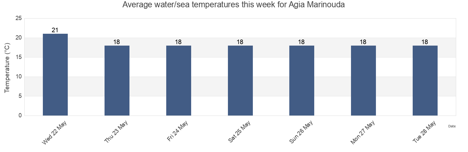Water temperature in Agia Marinouda, Pafos, Cyprus today and this week