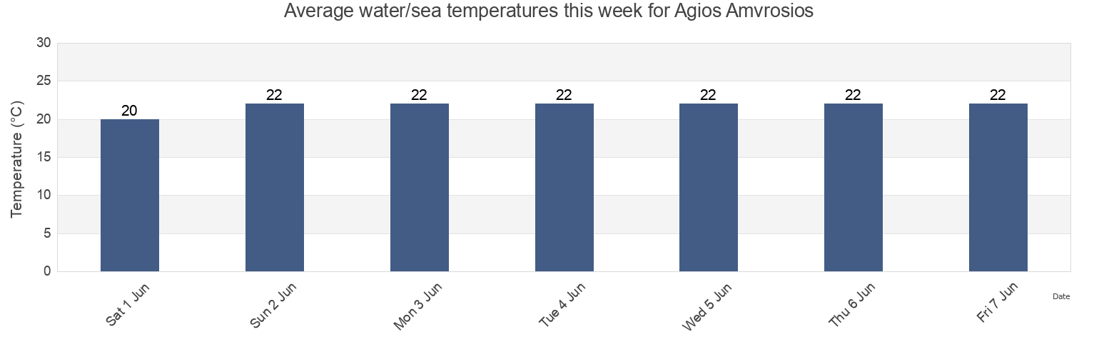 Water temperature in Agios Amvrosios, Keryneia, Cyprus today and this week