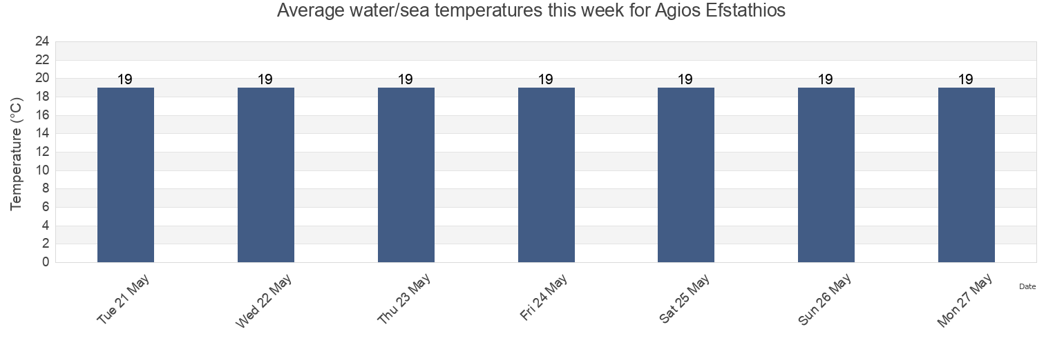 Water temperature in Agios Efstathios, Ammochostos, Cyprus today and this week