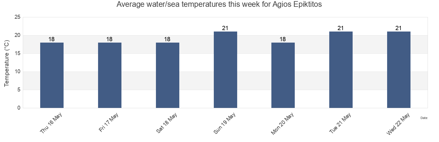 Water temperature in Agios Epiktitos, Keryneia, Cyprus today and this week