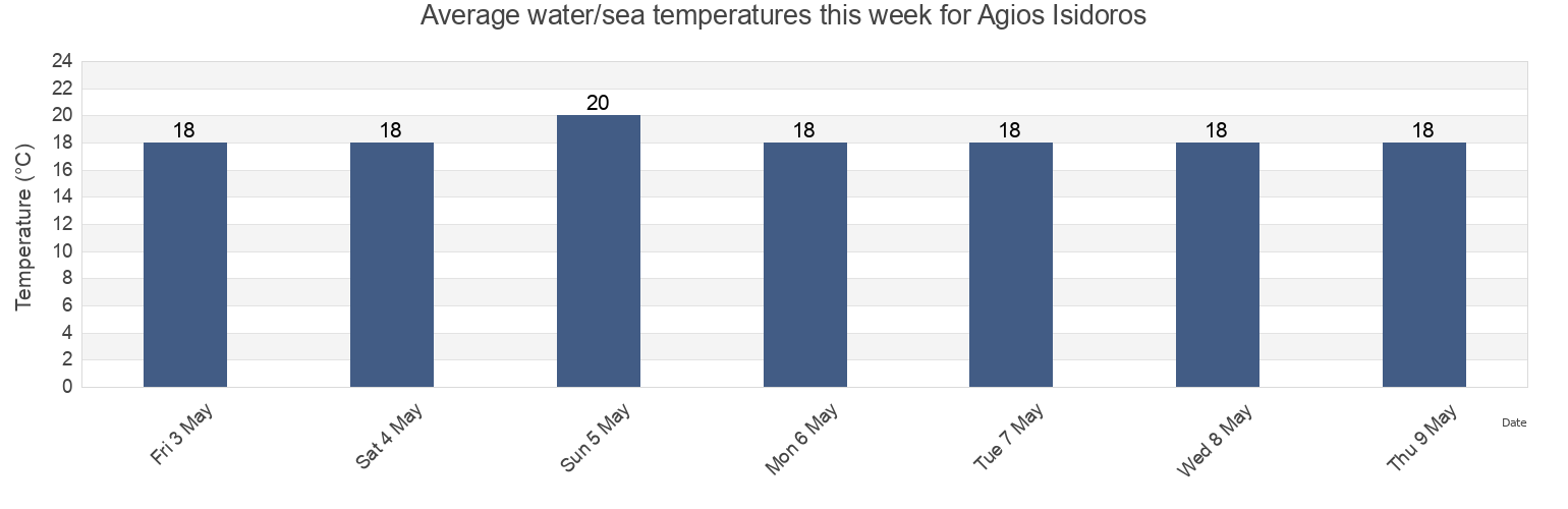 Water temperature in Agios Isidoros, Pafos, Cyprus today and this week