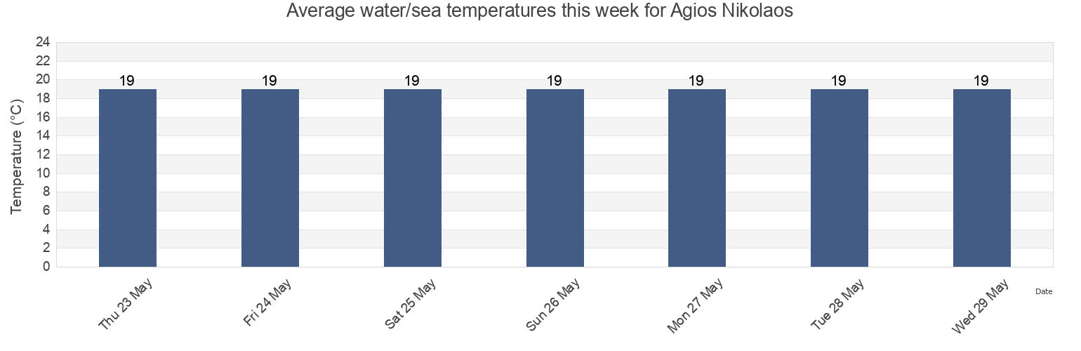 Water temperature in Agios Nikolaos, Ammochostos, Cyprus today and this week