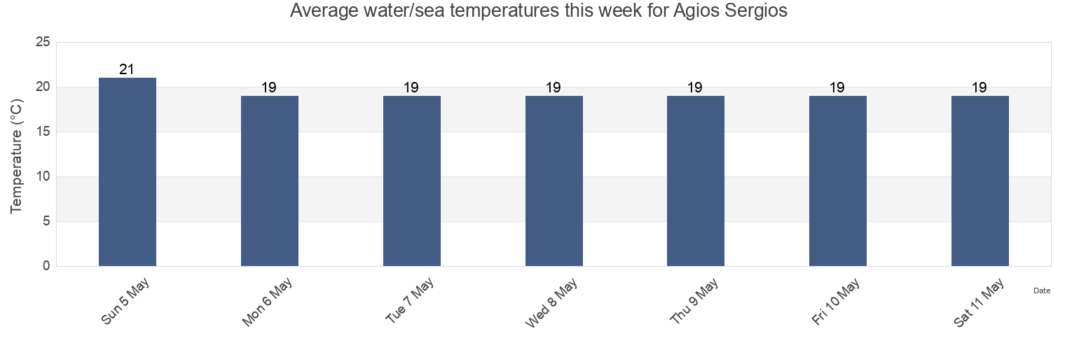 Water temperature in Agios Sergios, Ammochostos, Cyprus today and this week