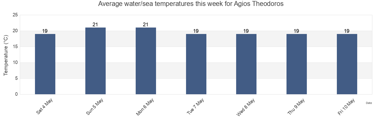 Water temperature in Agios Theodoros, Ammochostos, Cyprus today and this week