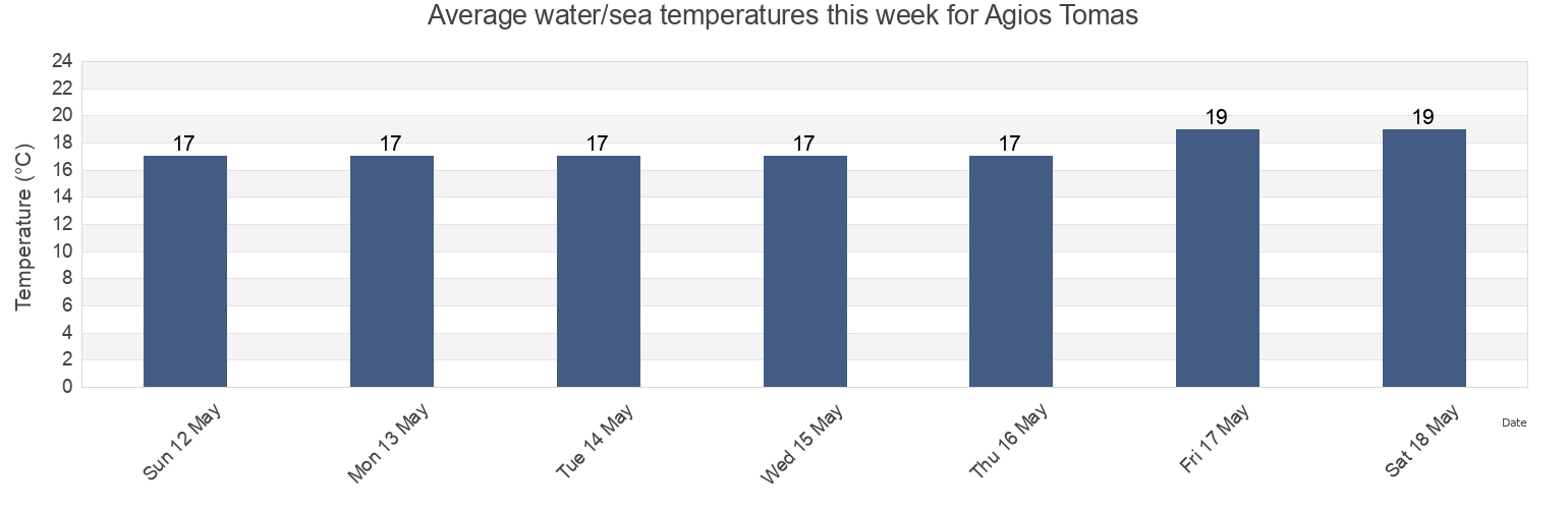 Water temperature in Agios Tomas, Limassol, Cyprus today and this week