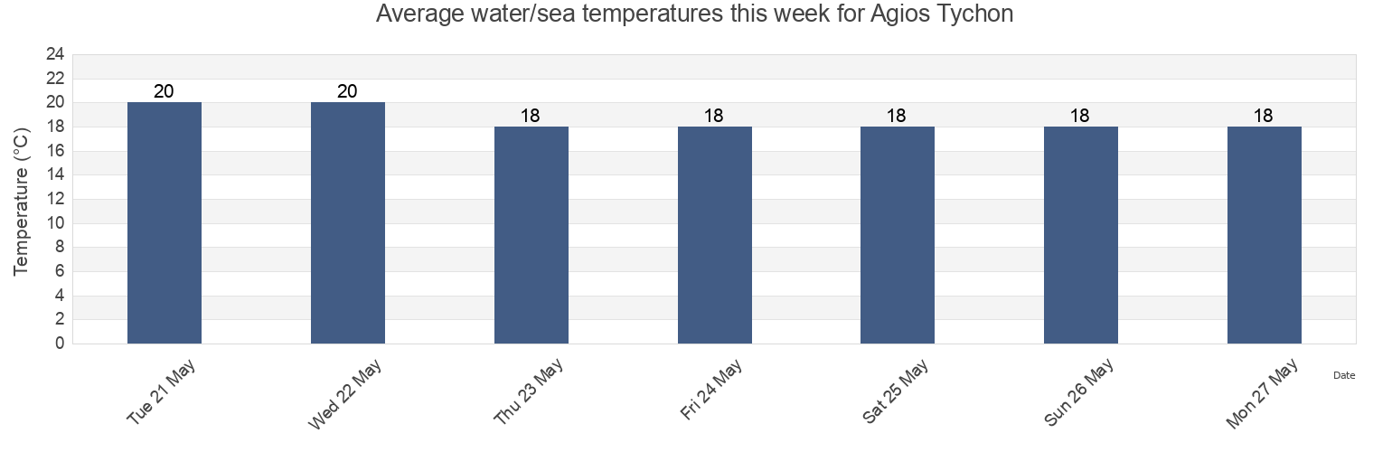 Water temperature in Agios Tychon, Larnaka, Cyprus today and this week