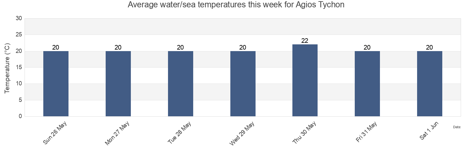 Water temperature in Agios Tychon, Limassol, Cyprus today and this week