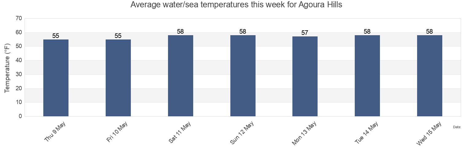 Water temperature in Agoura Hills, Los Angeles County, California, United States today and this week