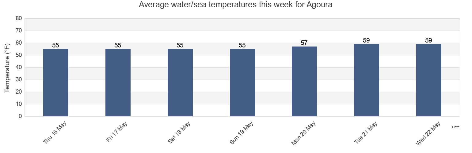 Water temperature in Agoura, Los Angeles County, California, United States today and this week