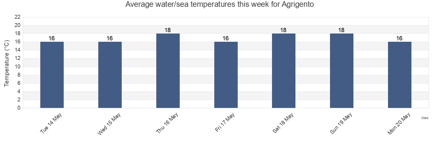 Water temperature in Agrigento, Sicily, Italy today and this week