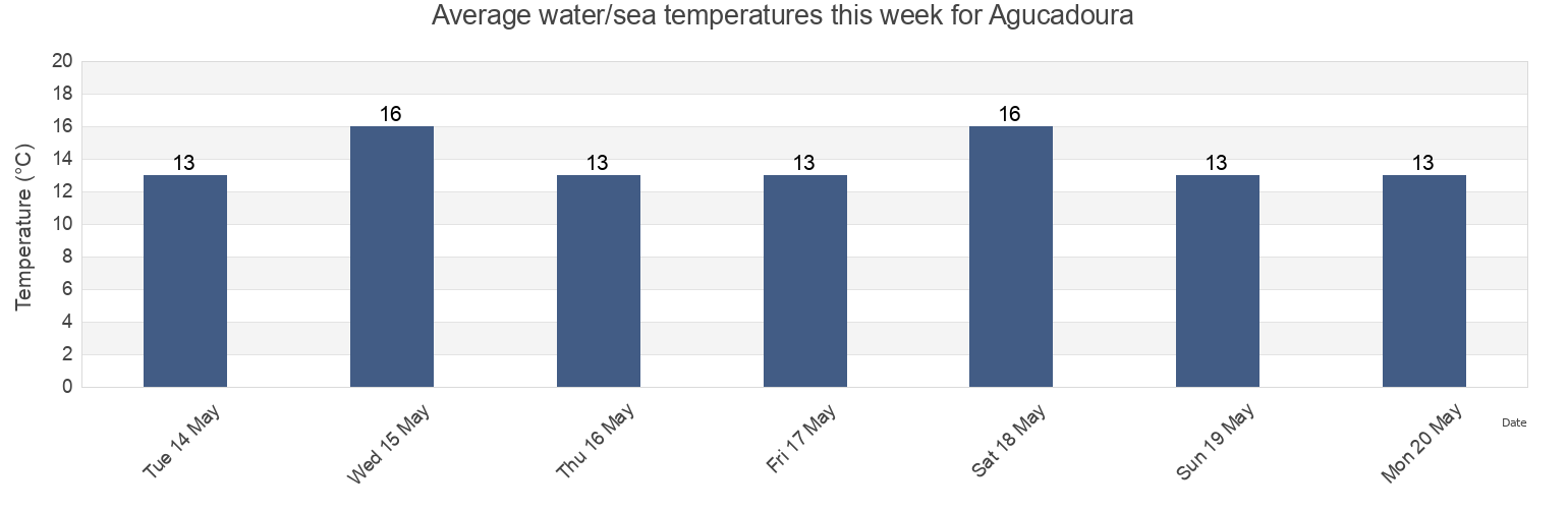 Water temperature in Agucadoura, Povoa de Varzim, Porto, Portugal today and this week
