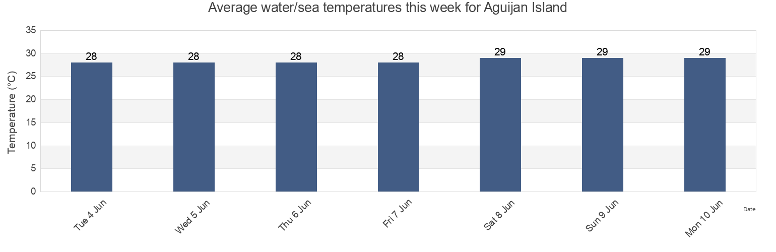 Water temperature in Aguijan Island, Tinian, Northern Mariana Islands today and this week