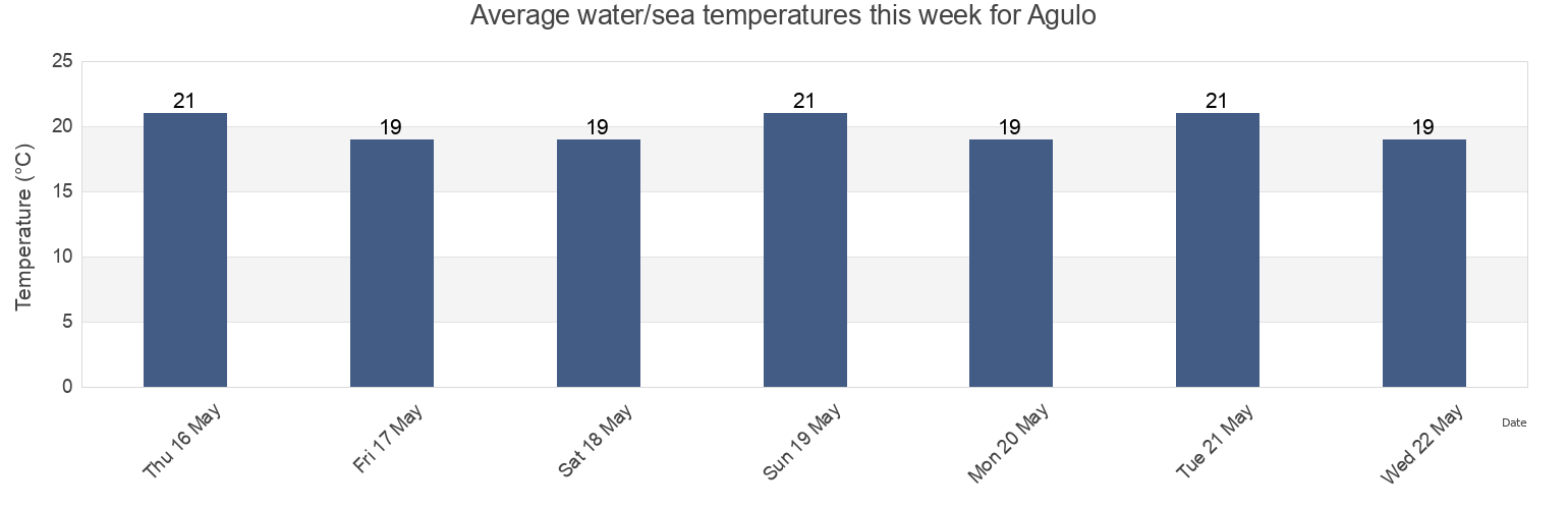 Water temperature in Agulo, Provincia de Santa Cruz de Tenerife, Canary Islands, Spain today and this week