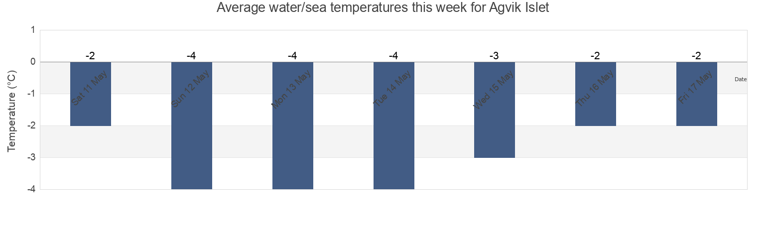 Water temperature in Agvik Islet, Nunavut, Canada today and this week