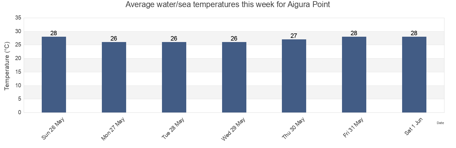Water temperature in Aigura Point, Alotau, Milne Bay, Papua New Guinea today and this week