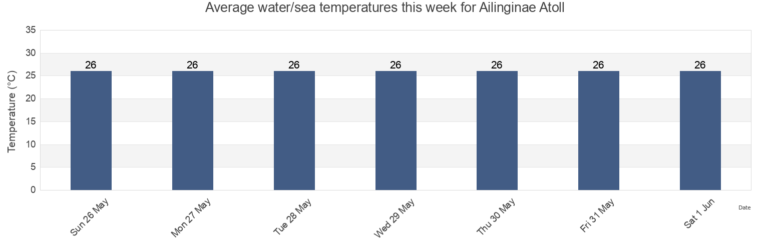 Water temperature in Ailinginae Atoll, Marshall Islands today and this week