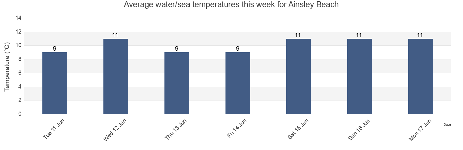Water temperature in Ainsley Beach, Regional District of Nanaimo, British Columbia, Canada today and this week