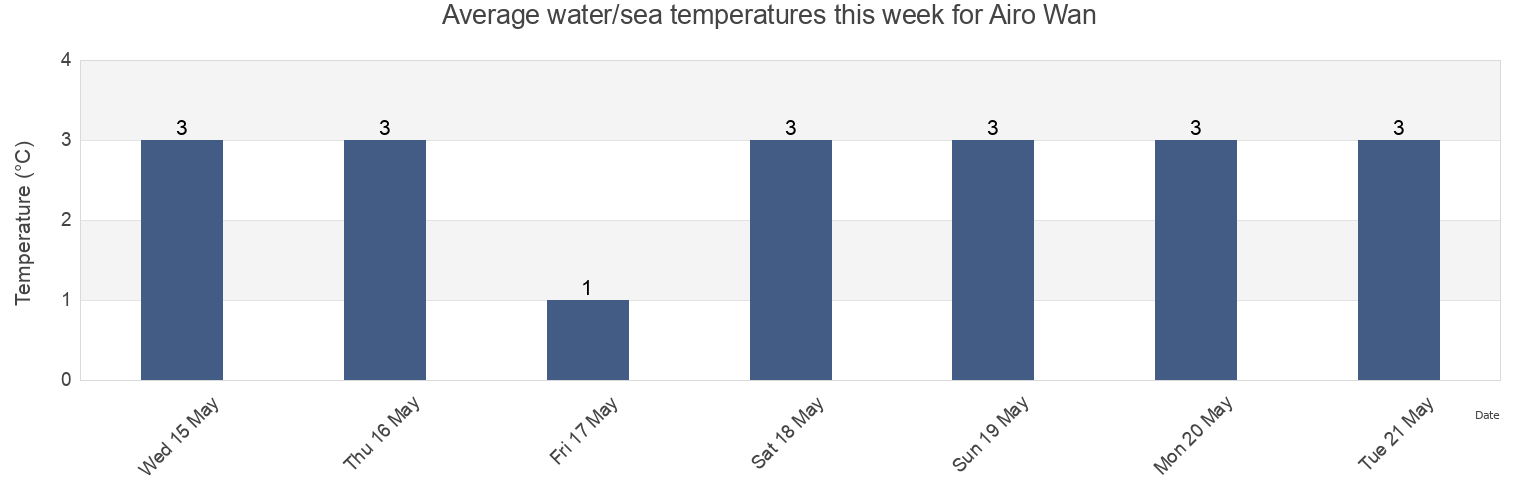 Water temperature in Airo Wan, Korsakovskiy Rayon, Sakhalin Oblast, Russia today and this week