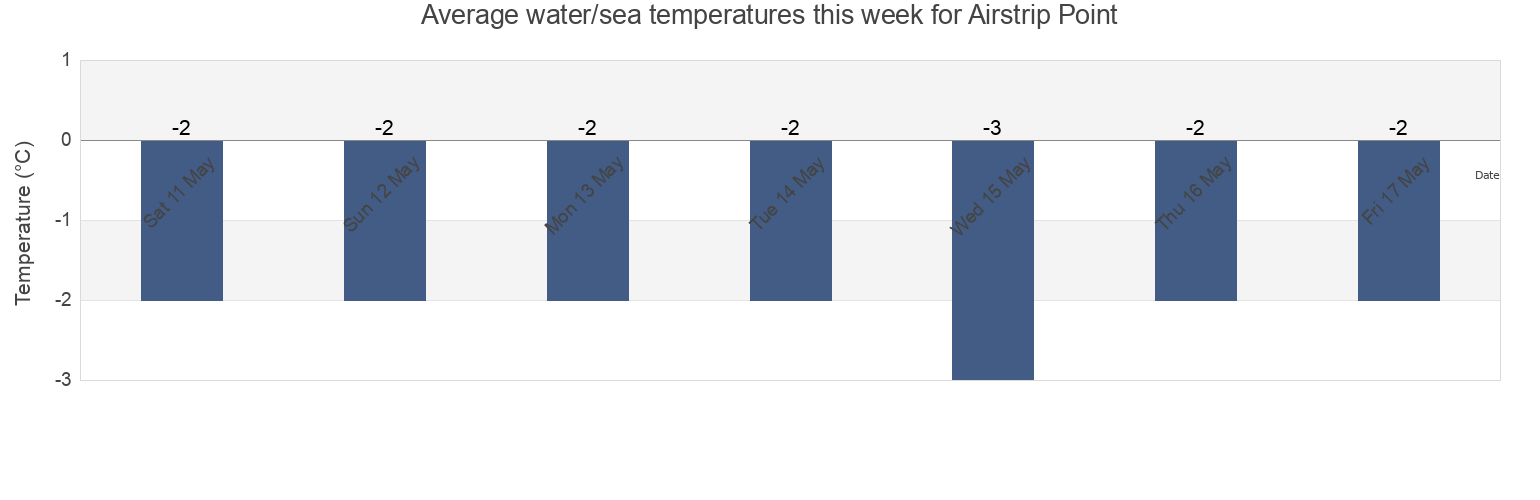 Water temperature in Airstrip Point, Nunavut, Canada today and this week
