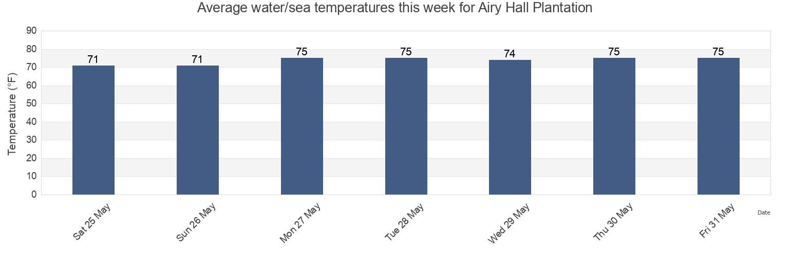 Water temperature in Airy Hall Plantation, Colleton County, South Carolina, United States today and this week