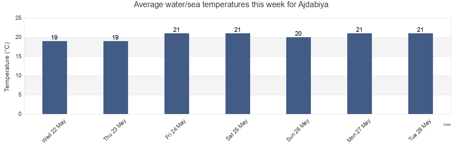 Water temperature in Ajdabiya, Al Wahat, Libya today and this week