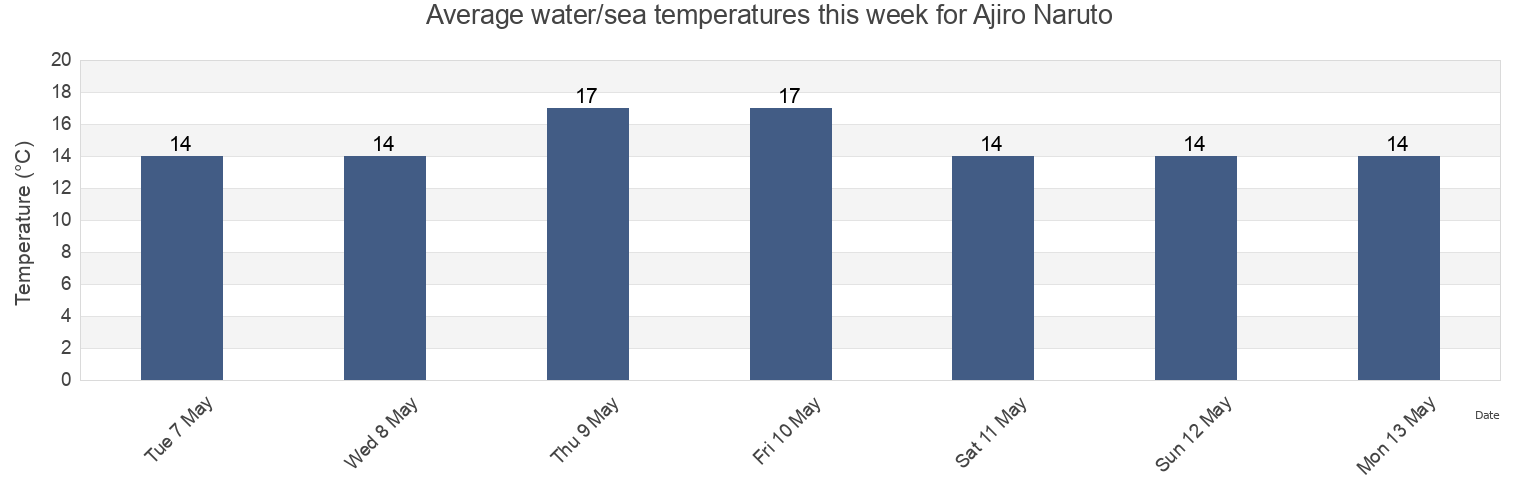 Water temperature in Ajiro Naruto, Naruto-shi, Tokushima, Japan today and this week