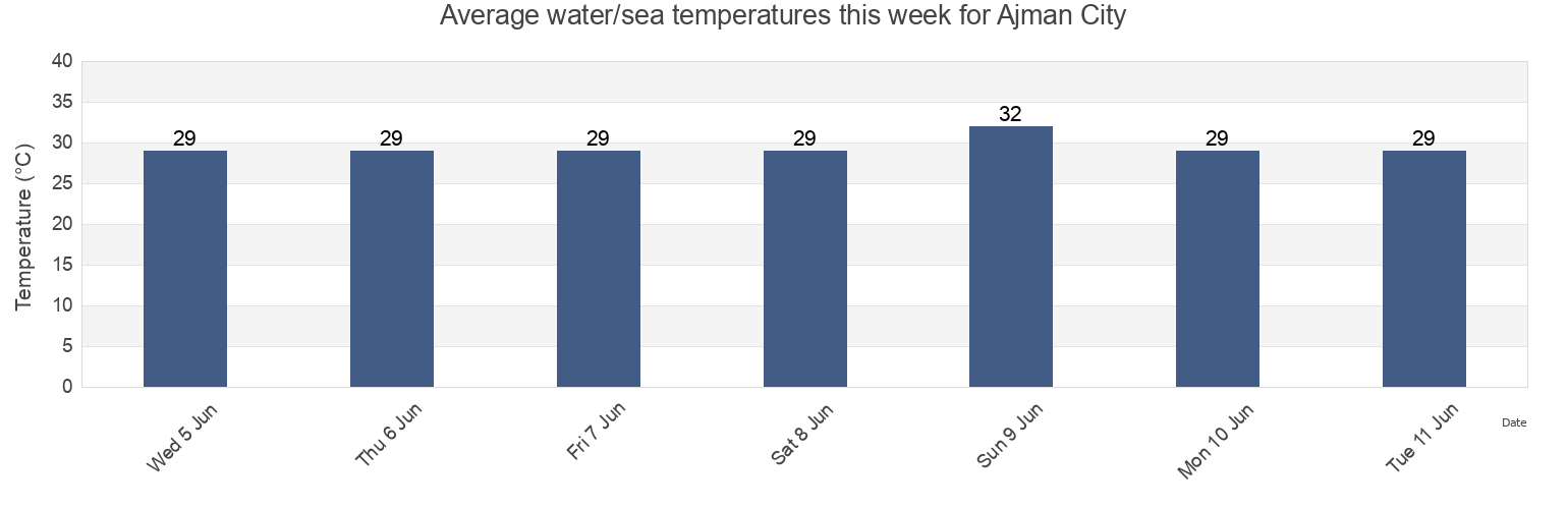 Water temperature in Ajman City, Ajman, United Arab Emirates today and this week