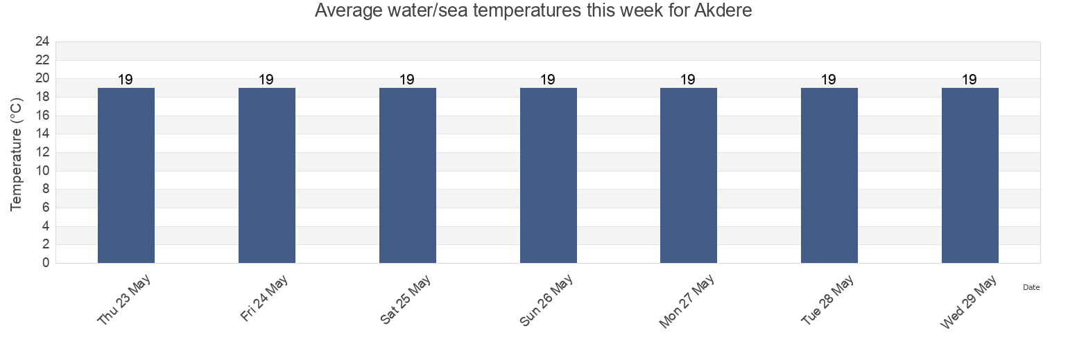 Water temperature in Akdere, Mersin, Turkey today and this week