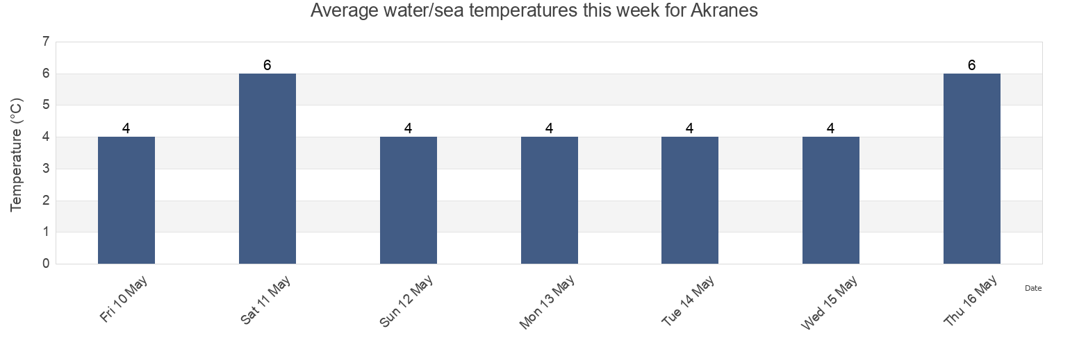 Water temperature in Akranes, Akraneskaupstadur, West, Iceland today and this week