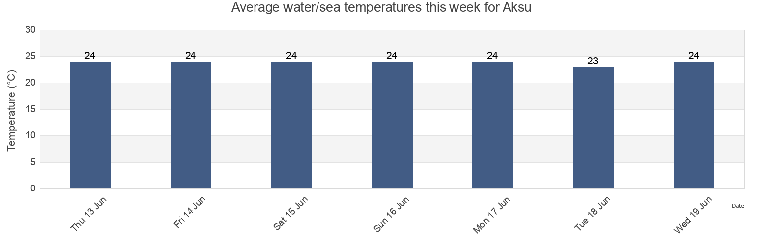 Water temperature in Aksu, Antalya, Turkey today and this week