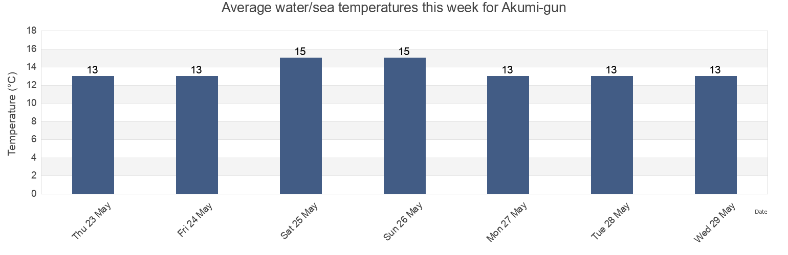 Water temperature in Akumi-gun, Yamagata, Japan today and this week