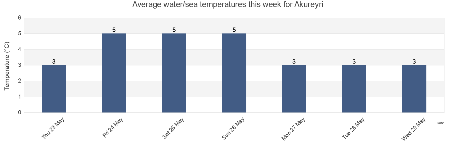 Water temperature in Akureyri, Akureyrarkaupstadur, Northeast, Iceland today and this week